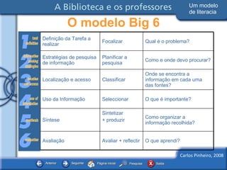 O modelo Big 6 Um modelo de literacia O que aprendi? Avaliar + reflectir Avaliação Como organizar a informação recolhida? Sintetizar  + produzir  Síntese O que é importante? Seleccionar  Uso da Informação  Onde se encontra a informação em cada uma das fontes? Classificar Localização e acesso Como e onde devo procurar? Planificar a pesquisa Estratégias de pesquisa de informação Qual é o problema? Focalizar Definição da Tarefa a realizar 