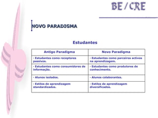 Estudantes NOVO PARADIGMA · Estilos de aprendizagem diversificados. · Estilos de aprendizagem standardizados. · Alunos colaborantes. · Alunos isolados. · Estudantes como produtores de conhecimento. · Estudantes como consumidores de informação. · Estudantes como parceiros activos na aprendizagem. · Estudantes como receptores passivos. Novo Paradigma  Antigo Paradigma  