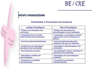 Conteúdos e Processos Curriculares NOVO PARADIGMA · Processos de avaliação individualizados. · Processo de avaliação standardizado. · Estratégias de aprendizagem múltiplas. · Estratégias isoladas de aprendizagem. · Aprendizagem activa, baseada na resolução de problemas. · Aprendizagem passiva. · Abordagem interdisciplinar dos conteúdos. · Predomínio da abordagem disciplinar dos conteúdos. · Currículo determinado pelo contexto com que se relaciona. · Currículo descontextualizado. · Conteúdos e resultados a atingir negociados entre professores e alunos. · Conteúdos dos currículos determinados pelo professor. · Ênfase nos processos de aprendizagem e nos resultados. · Ênfase nos conteúdos dos currículos. Novo Paradigma  Antigo Paradigma  