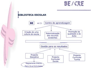 BE BIBLIOTECA ESCOLAR Criação de uma cultura de escola Centro de aprendizagem Promoção da qualidade e do êxito Potencialização dos recursos existentes Gestão para os resultados Projecto Educativo Projecto Curricular Turma Projecto Curricular   Escola Regulamento Interno Plano Anual Actividades 
