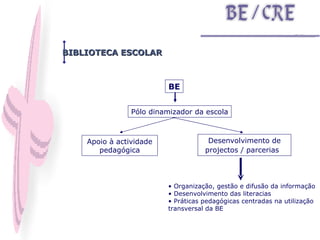 BE BIBLIOTECA ESCOLAR Apoio à actividade pedagógica Pólo dinamizador da escola Desenvolvimento de projectos / parcerias    Organização, gestão e difusão da informação  Desenvolvimento das literacias Práticas pedagógicas centradas na utilização transversal da BE  