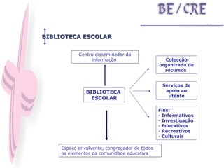 BIBLIOTECA  ESCOLAR Colecção organizada de recursos  Serviços de apoio ao utente Fins: Informativos Investigação Educativos Recreativos Culturais Centro disseminador da informação  BIBLIOTECA ESCOLAR Espaço envolvente, congregador de todos os elementos da comunidade educativa 