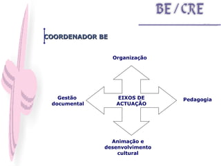 COORDENADOR BE Organização Gestão  documental Pedagogia Animação e desenvolvimento cultural EIXOS DE ACTUAÇÃO 