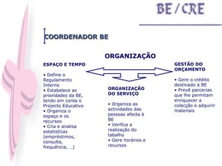 COORDENADOR BE ORGANIZAÇÃO ESPAÇO E TEMPO Define o Regulamento Interno •  Estabelece as prioridades da BE, tendo em conta o Projecto Educativo  •  Organiza o espaço e os recursos •  Cria e analisa estatistícas (empréstimos, consulta, frequência, …)  GESTÃO DO ORÇAMENTO •  Gere o crédito destinado à BE •  Prevê parcerias que lhe permitam enriquecer a colecção e adquirir materiais  ORGANIZAÇÃO DO SERVIÇO •  Organiza as actividades das pessoas afecta à BE Verifica a realização do tabalho Gere horários e recursos 