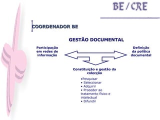 COORDENADOR BE GESTÃO DOCUMENTAL Constituição e gestão da colecção Pesquisar Seleccionar Adquirir Proceder ao tratamento físico e intelectual  Difundir Participação em redes de informação Definição da política documental 