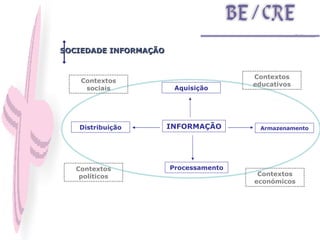 INFORMAÇÃO Aquisição Armazenamento Processamento Distribuição Contextos sociais Contextos económicos Contextos políticos Contextos educativos SOCIEDADE INFORMAÇÃO 
