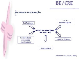 SOCIEDADE INFORMAÇÃO Lugar e tempo Estudantes NOVO PARADIGMA  NA ESCOLA Professores Conteúdos e processos curriculares TIC e aprendizagem Adaptado de: Graça (2005) 