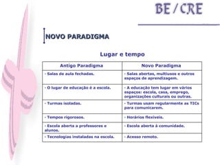 Lugar e tempo NOVO PARADIGMA · Acesso remoto. · Tecnologias instaladas na escola. · Escola aberta à comunidade. · Escola aberta a professores e alunos. · Horários flexíveis. · Tempos rigorosos. · Turmas usam regularmente as TICs para comunicarem. · Turmas isoladas. · A educação tem lugar em vários espaços: escola, casa, emprego, organizações culturais ou outras. · O lugar de educação é a escola. · Salas abertas, multiusos e outros espaços de aprendizagem. · Salas de aula fechadas. Novo Paradigma  Antigo Paradigma  