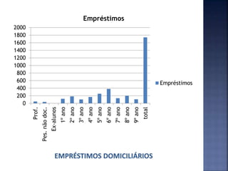 0
200
400
600
800
1000
1200
1400
1600
1800
2000
Prof.
Pes.nãodoc.
Ex-alunos
1ºano
2ºano
3ºano
4ºano
5ºano
6ºano
7ºano
8ºano
9ºano
total
Empréstimos
Empréstimos
 