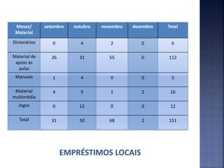 Meses/
Material
setembro outubro novembro dezembro Total
Dicionários 0 4 2 0 6
Material de
apoio às
aulas
26 31 55 0 112
Manuais 1 4 0 0 5
Material
multimédia
4 9 1 2 16
Jogos 0 12 0 0 12
Total 31 50 68 2 151
 