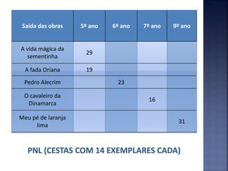 Saída das obras 5º ano 6º ano 7º ano 9º ano
A vida mágica da
sementinha
29
A fada Oriana 19
Pedro Alecrim 23
O cavaleiro da
Dinamarca
16
Meu pé de laranja
lima
31
 
