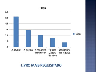 0
10
20
30
40
50
60
A árvore A pérola A rapariga
e o sonho
Fernão
Capelo
Gaivota
O sobrinho
do mágico
Total
Total
 