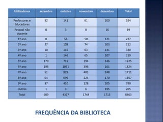 Utilizadores setembro outubro novembro dezembro Total
Professores e
Educadores
52 141 61 100 354
Pessoal não
docente
0 3 0 16 19
1º ano 0 56 50 121 227
2º ano 27 108 74 103 312
3º ano 10 116 63 141 330
4º ano 1 146 65 107 319
5º ano 170 715 194 146 1225
6º ano 196 1071 396 161 1824
7º ano 51 929 483 248 1711
8º ano 64 699 224 170 1157
9º ano 37 410 128 205 780
Outros 1 3 6 195 205
Total 609 4397 1744 1713 8463
 