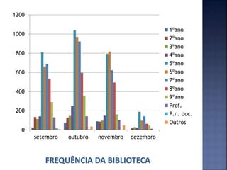 0
200
400
600
800
1000
1200
setembro outubro novembro dezembro
1ºano
2ºano
3ºano
4ºano
5ºano
6ºano
7ºano
8ºano
9ºano
Prof.
P.n. doc.
Outros
 