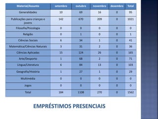 Material/Assunto setembro outubro novembro dezembro Total
Generalidades 10 69 16 0 95
Publicações para crianças e
jovens
142 670 209 0 1021
Filosofia/Psicologia 0 0 0 0 0
Religião 0 1 0 0 1
Ciências Sociais 6 34 1 0 41
Matemática/Ciências Naturais 3 31 2 0 36
Ciências Aplicadas 15 124 26 0 165
Arte/Desporto 1 68 2 0 71
Língua/Literatura 6 84 13 0 103
Geografia/História 1 27 1 0 29
Multimédia 0 0 0 0 0
Jogos 0 0 0 0 0
Total 184 1108 270 0 1562
 