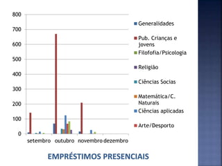 0
100
200
300
400
500
600
700
800
setembro outubro novembro dezembro
Generalidades
Pub. Crianças e
jovens
Filofofia/Psicologia
Religião
Ciências Socias
Matemática/C.
Naturais
Ciências aplicadas
Arte/Desporto
 