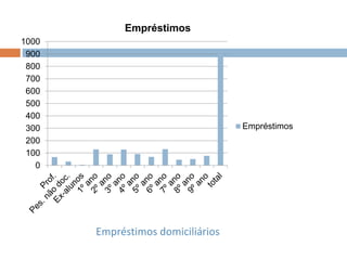 Empréstimos domiciliários
0
100
200
300
400
500
600
700
800
900
1000
Empréstimos
Empréstimos
 