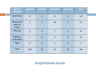 Empréstimos locais
Meses/
Material
setembro outubro novembro dezembro Total
Dicionários 97 5 11 4 117
Material de
apoio às
aulas
1 5 36 9 51
Manuais 3 3 7 2 15
Material
multimédia
1 11 0 0 12
Jogos 0 0 1 0 1
Total 102 24 55 15 196
 