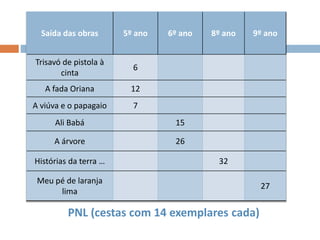 PNL (cestas com 14 exemplares cada)
Saída das obras 5º ano 6º ano 8º ano 9º ano
Trisavó de pistola à
cinta
6
A fada Oriana 12
A viúva e o papagaio 7
Ali Babá 15
A árvore 26
Histórias da terra … 32
Meu pé de laranja
lima
27
 