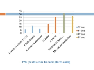 PNL (cestas com 14 exemplares cada)
0
5
10
15
20
25
30
35
5º ano
6º ano
8º ano
9º ano
 