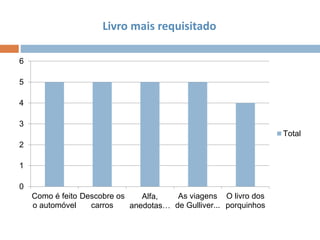 Livro mais requisitado
0
1
2
3
4
5
6
Como é feito
o automóvel
Descobre os
carros
Alfa,
anedotas…
As viagens
de Gulliver...
O livro dos
porquinhos
Total
 