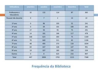 Frequência da Biblioteca
Utilizadores setembro outubro novembro dezembro Total
Professores e
Educadores
32 132 114 87 365
Pessoal não docente 0 7 2 13 22
1º ano 0 86 103 52 241
2º ano 0 64 101 100 265
3º ano 27 94 95 75 291
4º ano 14 181 166 117 478
5º ano 168 623 303 75 1169
6º ano 70 660 311 65 1106
7º ano 48 495 373 118 1034
8º ano 69 447 328 147 991
9º ano 19 207 183 150 559
Outros 0 8 623 216 847
Total 447 3004 2702 1215 7368
 