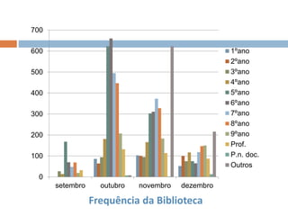 Frequência da Biblioteca
0
100
200
300
400
500
600
700
setembro outubro novembro dezembro
1ºano
2ºano
3ºano
4ºano
5ºano
6ºano
7ºano
8ºano
9ºano
Prof.
P.n. doc.
Outros
 