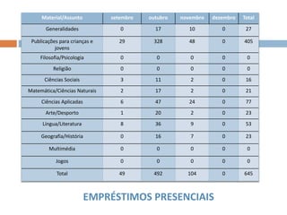 EMPRÉSTIMOS PRESENCIAIS
Material/Assunto setembro outubro novembro dezembro Total
Generalidades 0 17 10 0 27
Publicações para crianças e
jovens
29 328 48 0 405
Filosofia/Psicologia 0 0 0 0 0
Religião 0 0 0 0 0
Ciências Sociais 3 11 2 0 16
Matemática/Ciências Naturais 2 17 2 0 21
Ciências Aplicadas 6 47 24 0 77
Arte/Desporto 1 20 2 0 23
Língua/Literatura 8 36 9 0 53
Geografia/História 0 16 7 0 23
Multimédia 0 0 0 0 0
Jogos 0 0 0 0 0
Total 49 492 104 0 645
 