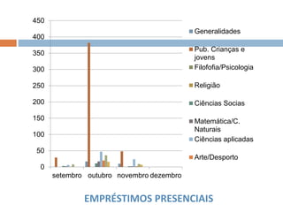 EMPRÉSTIMOS PRESENCIAIS
0
50
100
150
200
250
300
350
400
450
setembro outubro novembro dezembro
Generalidades
Pub. Crianças e
jovens
Filofofia/Psicologia
Religião
Ciências Socias
Matemática/C.
Naturais
Ciências aplicadas
Arte/Desporto
 