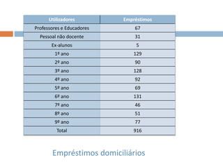 Empréstimos domiciliários
Utilizadores Empréstimos
Professores e Educadores 67
Pessoal não docente 31
Ex-alunos 5
1º ano 129
2º ano 90
3º ano 128
4º ano 92
5º ano 69
6º ano 131
7º ano 46
8º ano 51
9º ano 77
Total 916
 