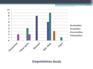 Empréstimos locais
0
1
2
3
4
5
6
7
8
9
10
setembro
outubro
novembro
dezembro
 
