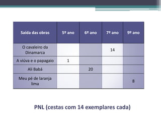PNL (cestas com 14 exemplares cada)
Saída das obras 5º ano 6º ano 7º ano 9º ano
O cavaleiro da
Dinamarca
14
A viúva e o papagaio 1
Ali Babá 20
Meu pé de laranja
lima
8
 