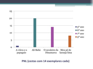 PNL (cestas com 14 exemplares cada)
0
5
10
15
20
25
A viúva e o
papagaio
Ali Babá O cavaleiro da
Dinamarca
Meu pé de
laranja lima
5º ano
6º ano
7º ano
9º ano
 