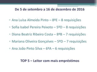 TOP 5 – Leitor com mais empréstimos
De 5 de setembro a 16 de dezembro de 2016
▫ Ana Luísa Almeida Pinto – 8ºE – 8 requisições
▫ Sofia Isabel Pereira Peixoto – 5ºD – 8 requisições
▫ Diana Beatriz Ribeiro Costa – 8ºB – 7 requisições
▫ Mariana Oliveira Gonçalves – 5ºD – 7 requisições
▫ Ana João Pinto Silva – 6ºA – 6 requisições
 