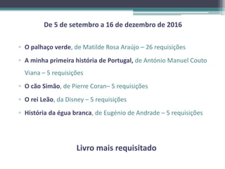 Livro mais requisitado
De 5 de setembro a 16 de dezembro de 2016
▫ O palhaço verde, de Matilde Rosa Araújo – 26 requisições
▫ A minha primeira história de Portugal, de António Manuel Couto
Viana – 5 requisições
▫ O cão Simão, de Pierre Coran– 5 requisições
▫ O rei Leão, da Disney – 5 requisições
▫ História da égua branca, de Eugénio de Andrade – 5 requisições
 