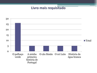 Livro mais requisitado
0
5
10
15
20
25
30
O palhaço
verde
A minha
primeira
história de
Portugal
O cão Simão O rei Leão História da
égua branca
Total
 