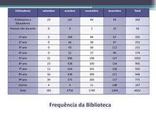 Frequência da Biblioteca
Utilizadores setembro outubro novembro dezembro Total
Professores e
Educadores
23 141 84 94 342
Pessoal não docente 0 0 1 15 16
1º ano 0 104 84 67 255
2º ano 0 66 90 97 253
3º ano 0 43 60 112 215
4º ano 0 51 27 96 174
5º ano 31 696 198 127 1052
6º ano 23 428 330 124 905
7º ano 12 410 342 156 920
8º ano 50 438 309 151 948
9º ano 39 375 204 157 775
Outros 4 4 11 148 167
Total 182 2756 1740 1344 6022
 