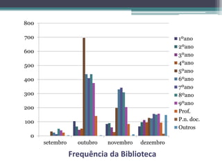 Frequência da Biblioteca
0
100
200
300
400
500
600
700
800
setembro outubro novembro dezembro
1ºano
2ºano
3ºano
4ºano
5ºano
6ºano
7ºano
8ºano
9ºano
Prof.
P.n. doc.
Outros
 