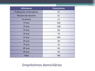 Empréstimos domiciliários
Utilizadores Empréstimos
Professores e Educadores 51
Pessoal não docente 21
Ex-alunos 11
1º ano 126
2º ano 138
3º ano 69
4º ano 74
5º ano 165
6º ano 39
7º ano 13
8º ano 42
9º ano 33
Total 782
 
