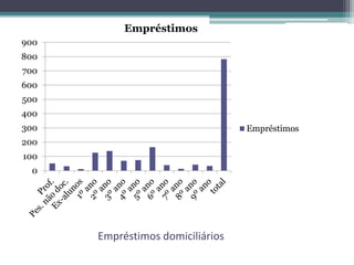 Empréstimos domiciliários
0
100
200
300
400
500
600
700
800
900
Empréstimos
Empréstimos
 