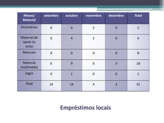 Empréstimos locais
Meses/
Material
setembro outubro novembro dezembro Total
Dicionários 0 0 2 0 2
Material de
apoio às
aulas
0 4 2 0 6
Manuais 8 0 0 0 8
Material
multimédia
6 9 0 3 18
Jogos 0 1 0 0 1
Total 14 14 4 3 35
 