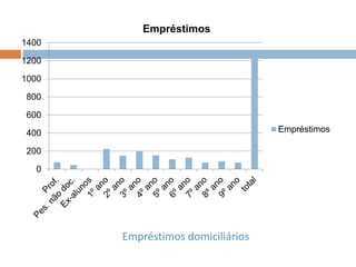 Empréstimos domiciliários
0
200
400
600
800
1000
1200
1400
Empréstimos
Empréstimos
 