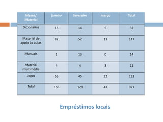 Empréstimos locais
Meses/
Material
janeiro fevereiro março Total
Dicionários 13 14 5 32
Material de
apoio às aulas
82 52 13 147
Manuais 1 13 0 14
Material
multimédia
4 4 3 11
Jogos 56 45 22 123
Total 156 128 43 327
 
