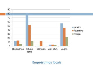 Empréstimos locais
0
10
20
30
40
50
60
70
80
90
Dicionários Obras
apoio
Manuais Mat. Mult. Jogos
janeiro
fevereiro
março
 