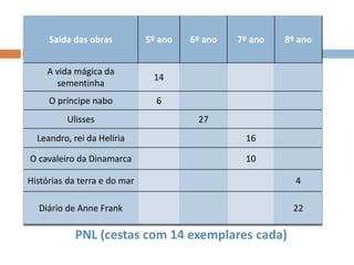 PNL (cestas com 14 exemplares cada)
Saída das obras 5º ano 6º ano 7º ano 8º ano
A vida mágica da
sementinha
14
O príncipe nabo 6
Ulisses 27
Leandro, rei da Helíria 16
O cavaleiro da Dinamarca 10
Histórias da terra e do mar 4
Diário de Anne Frank 22
 