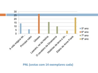 PNL (cestas com 14 exemplares cada)
0
5
10
15
20
25
30
5º ano
6º ano
7º ano
8º ano
 