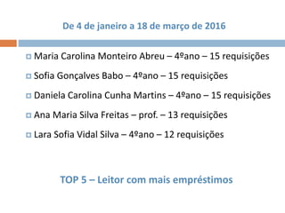 TOP 5 – Leitor com mais empréstimos
De 4 de janeiro a 18 de março de 2016
 Maria Carolina Monteiro Abreu – 4ºano – 15 requisições
 Sofia Gonçalves Babo – 4ºano – 15 requisições
 Daniela Carolina Cunha Martins – 4ºano – 15 requisições
 Ana Maria Silva Freitas – prof. – 13 requisições
 Lara Sofia Vidal Silva – 4ºano – 12 requisições
 
