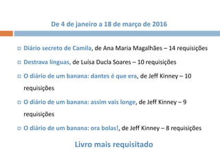 Livro mais requisitado
De 4 de janeiro a 18 de março de 2016
 Diário secreto de Camila, de Ana Maria Magalhães – 14 requisições
 Destrava línguas, de Luísa Ducla Soares – 10 requisições
 O diário de um banana: dantes é que era, de Jeff Kinney – 10
requisições
 O diário de um banana: assim vais longe, de Jeff Kinney – 9
requisições
 O diário de um banana: ora bolas!, de Jeff Kinney – 8 requisições
 