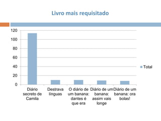 Livro mais requisitado
0
20
40
60
80
100
120
Diário
secreto de
Camila
Destrava
línguas
O diário de
um banana:
dantes é
que era
Diário de um
banana:
assim vais
longe
Diário de um
banana: ora
bolas!
Total
 