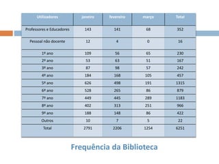 Frequência da Biblioteca
Utilizadores janeiro fevereiro março Total
Professores e Educadores 143 141 68 352
Pessoal não docente 12 4 0 16
1º ano 109 56 65 230
2º ano 53 63 51 167
3º ano 87 98 57 242
4º ano 184 168 105 457
5º ano 626 498 191 1315
6º ano 528 265 86 879
7º ano 449 445 289 1183
8º ano 402 313 251 966
9º ano 188 148 86 422
Outros 10 7 5 22
Total 2791 2206 1254 6251
 